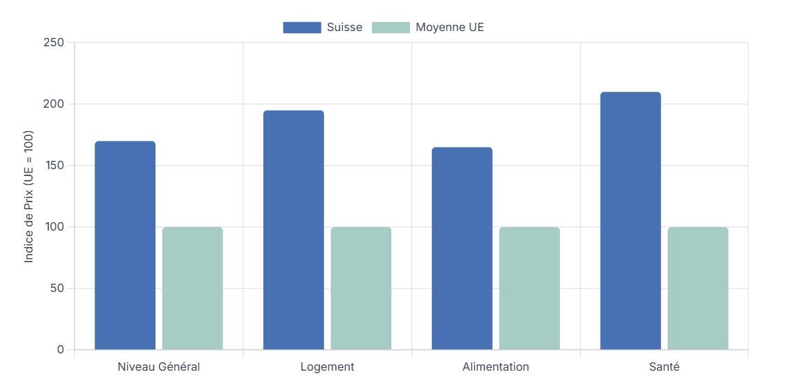 Le Coût de la Vie en Suisse